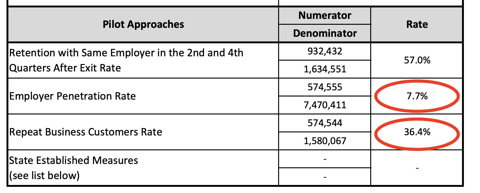 Why so Low Employer Participation and Repeat Business Customers Rate?